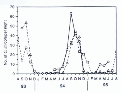 seasonal distribution